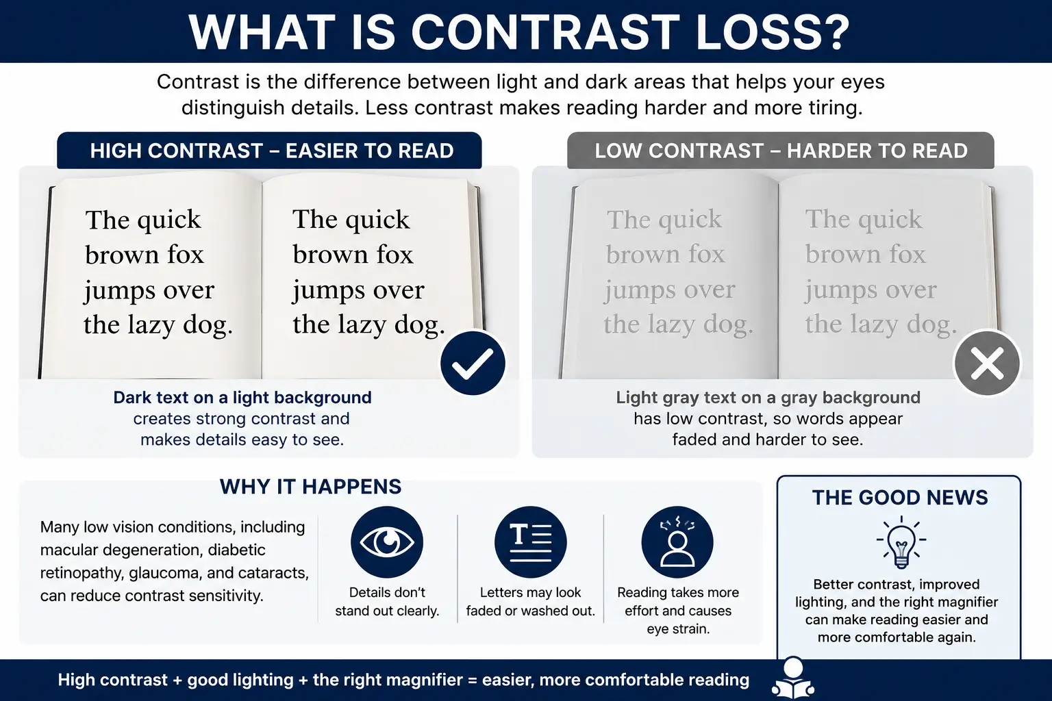 Infographic comparing high contrast and low contrast text to demonstrate how contrast loss affects reading for people with low vision.