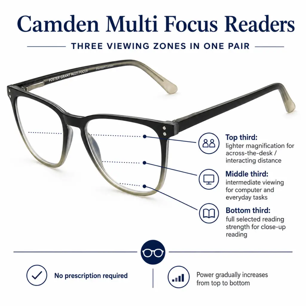 Camden progressive multi-focus reading glasses infographic showing upper, middle, and lower lens strength zones